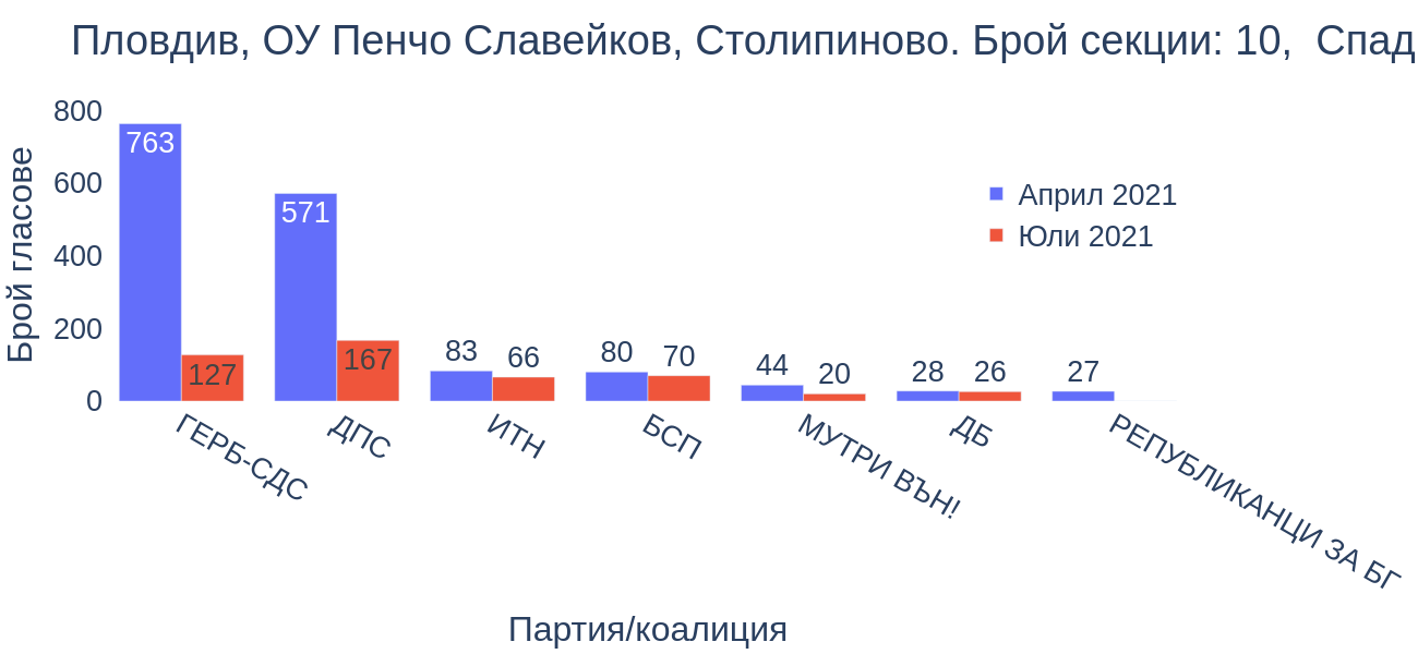 Пловдив, ОУ Пенчо Славейков, Столипиново